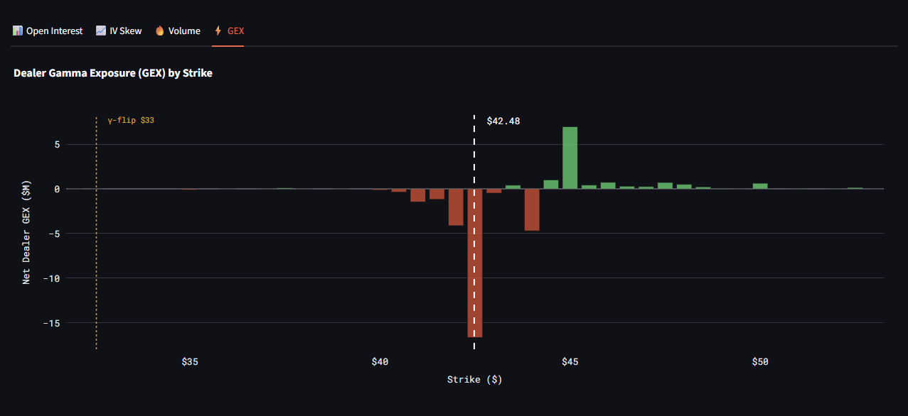 Dealer Gamma Exposure chart