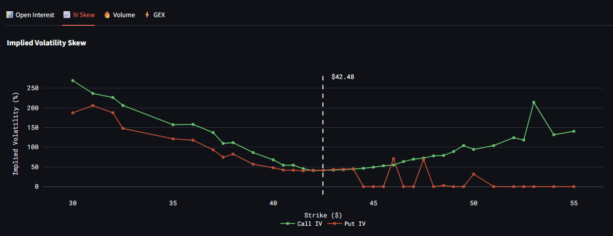 Implied Volatility Skew chart