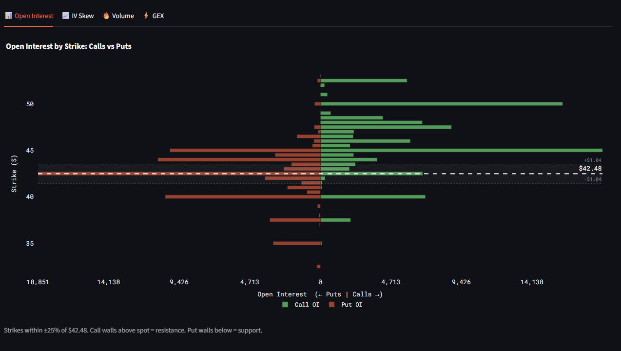 Open Interest Butterfly chart